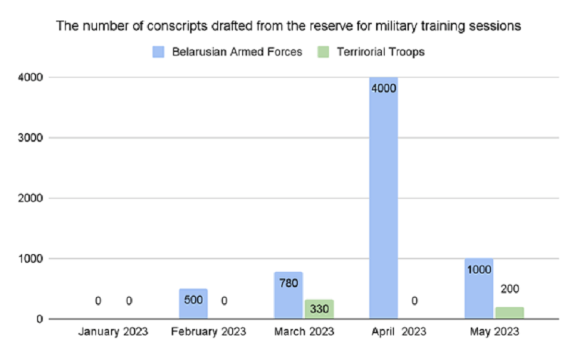 Diagram №1. The number of conscripts drafted from the reserve for military training sessions. 