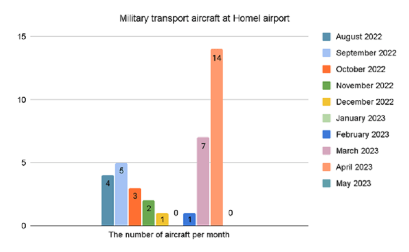 Diagram №6. Arrivals of military transport aircraft of the Russian Aerospace Forces at Homiel airport