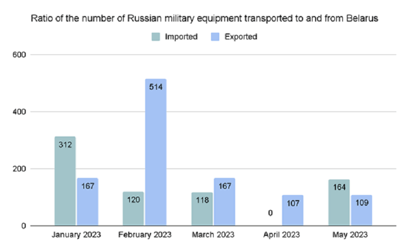 Diagram № 3. Indicators of rotation of Russian military equipment.