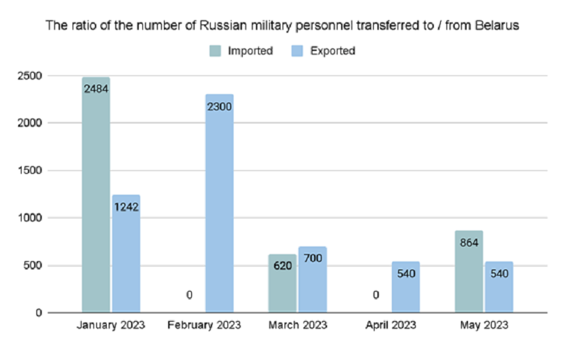 Diagram № 4. Ratio of transfers of personnel of the Russian Armed Forces to/from Belarus 