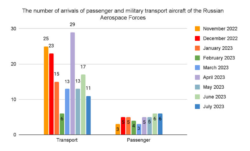 Diagram №5. The number of aircraft of the Russian Aerospace Forces, other Russian state and military agencies that arrived in Belarus (by month)