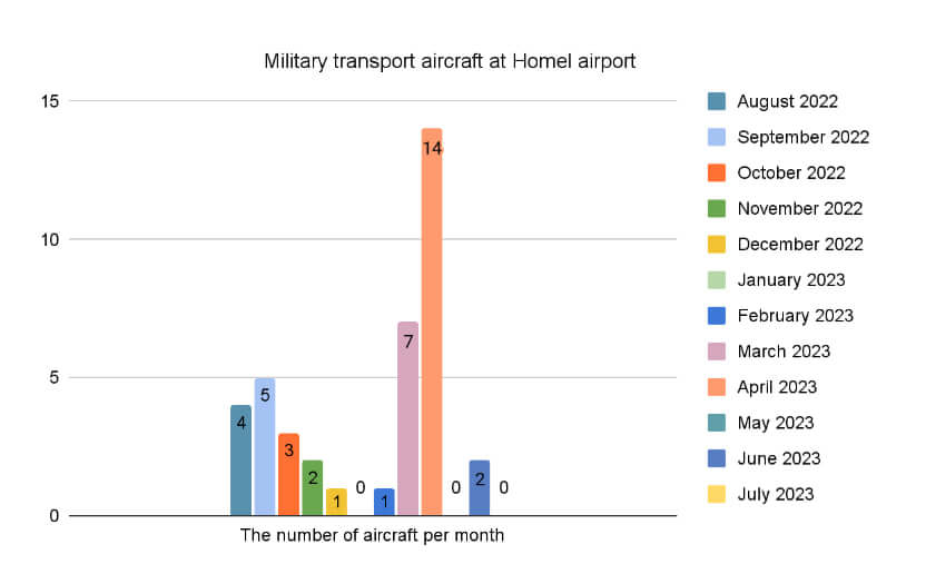 Diagram №6. Arrivals of military transport aircraft of the Russian Aerospace Forces at Homiel airport