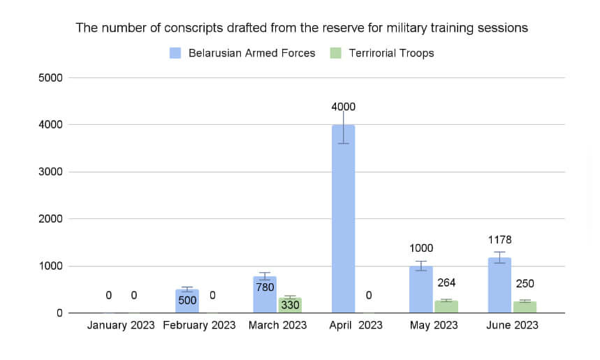 Diagram №1. The number of conscripts drafted from the reserve for military training sessions.