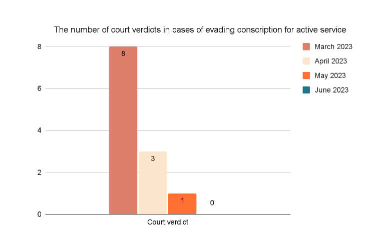 Diagram № 2. The number of verdicts for evading conscription for active military service