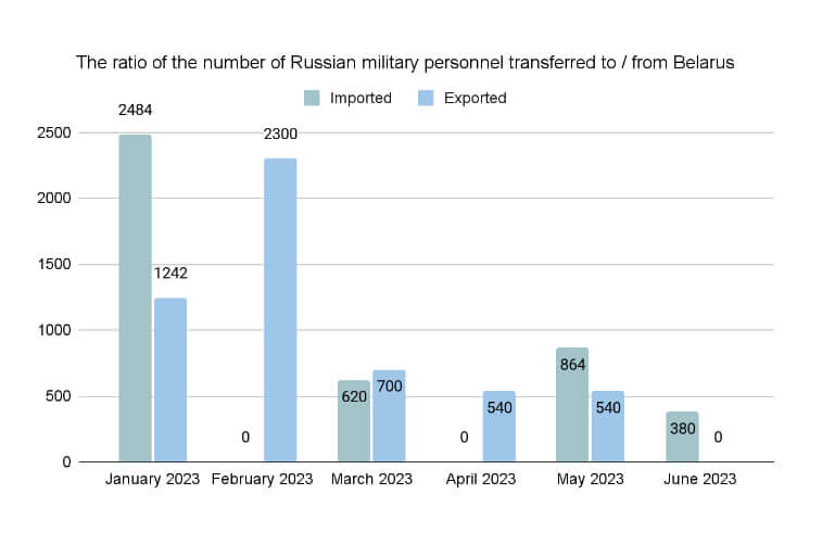 Diagram № 4. Ratio of transfers of personnel of the Russian Armed Forces to/from Belarus