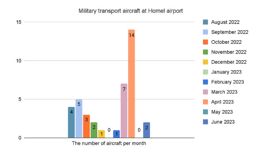 Diagram №6. Arrivals of military transport aircraft of the Russian Aerospace Forces at Homiel airport  