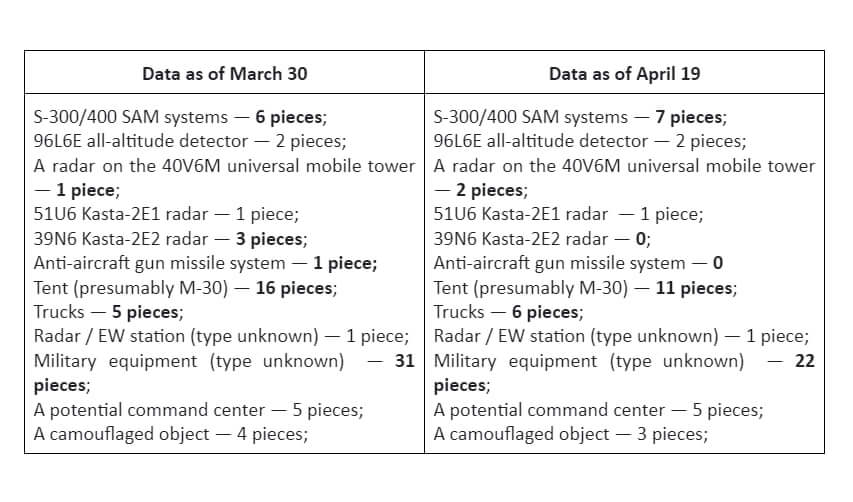 Table №1. Comparison of the number of military equipment at Ziabrauka airfield according to satellite images
