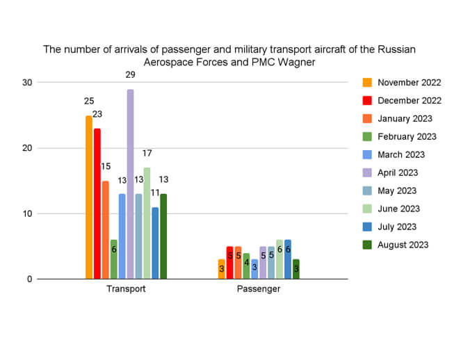 Diagram №2. The number of aircraft of the Russian Aerospace Forces and PMC Wagner that arrived in Belarus 