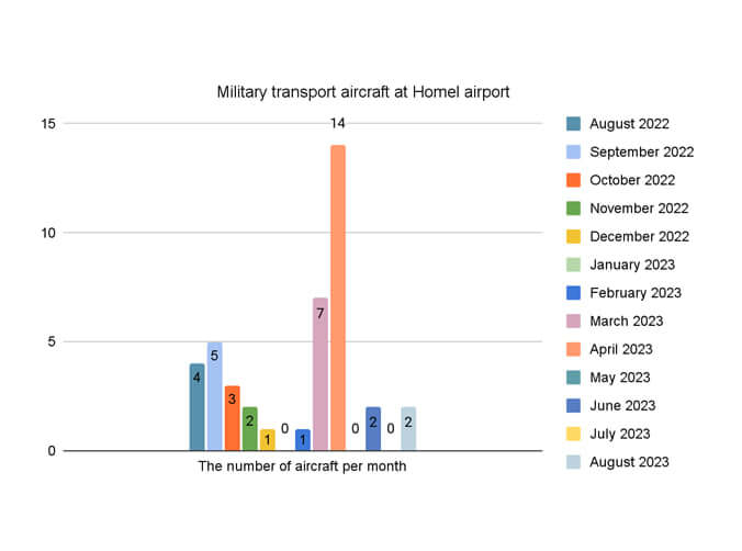 Diagram №3. Arrivals of military transport aircraft of the Russian Aerospace Forces at Homiel airport