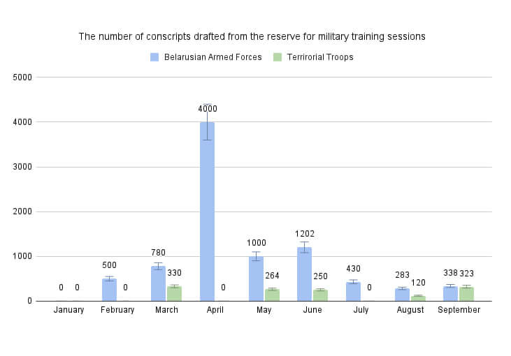 Diagram №1. The number of conscripts drafted from the reserve for military training sessions 
