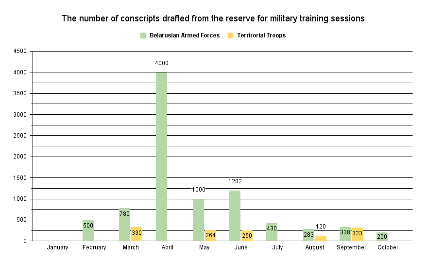 Diagram №1. The number of conscripts drafted from the reserve for military training sessions