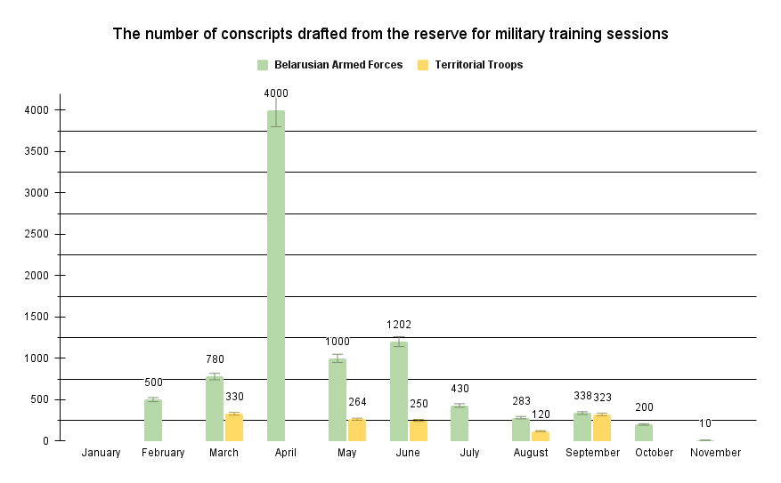 Diagram №1. The number of conscripts drafted from the reserve for military training sessions in 2023