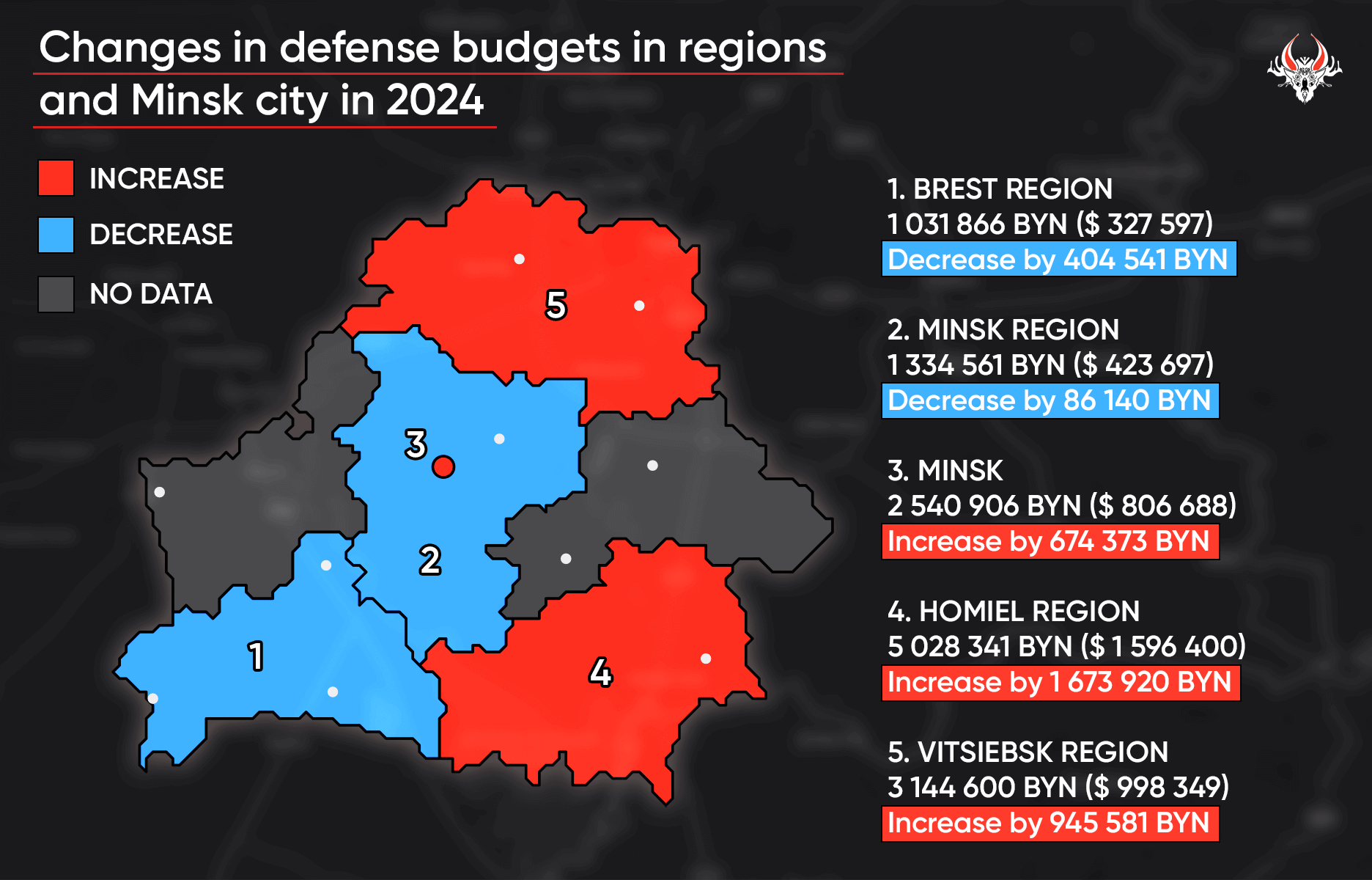 Belarus’ military expenditures are growing in local budgets for 2024