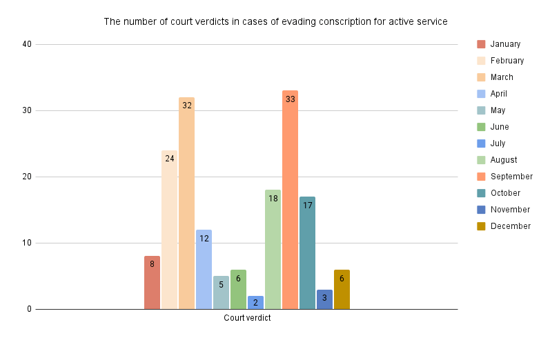 Diagram № 1. The number of verdicts for evading conscription for active military service in 2023