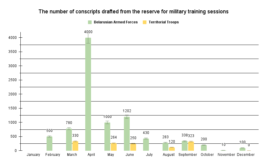 Diagram №2. The number of conscripts drafted from the reserve for military training sessions in 2023