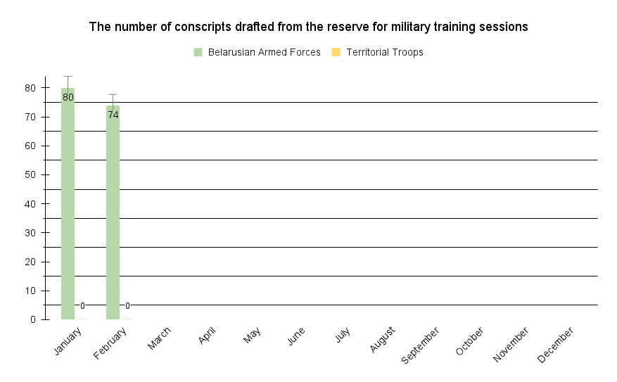Diagram №2. The number of conscripts actually drafted from the reserve for military training sessions in 2024