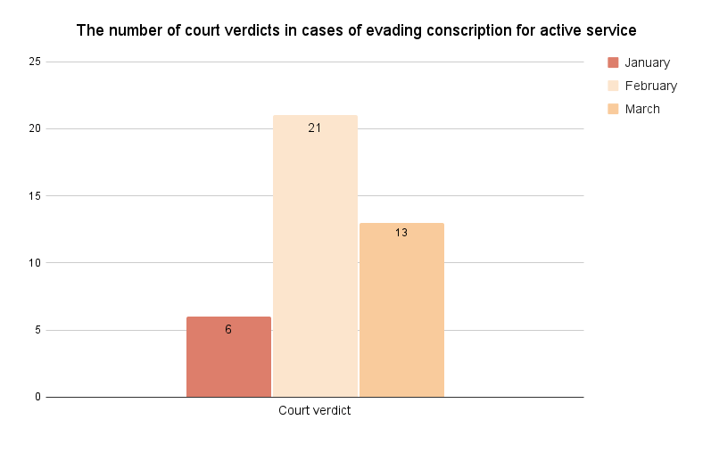 Diagram № 1. The number of verdicts for evading conscription for active military service in 2024