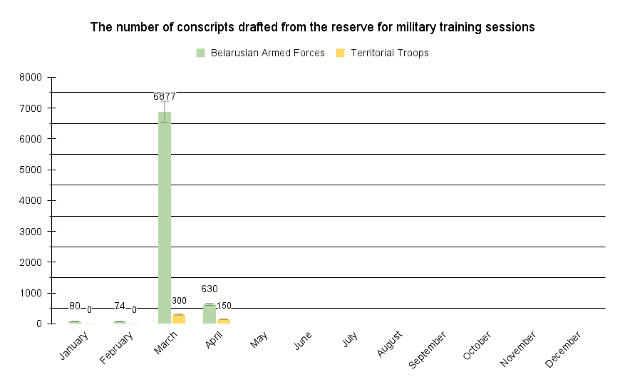 The number of conscripts actually drafted from the reserve for military training sessions in 2024