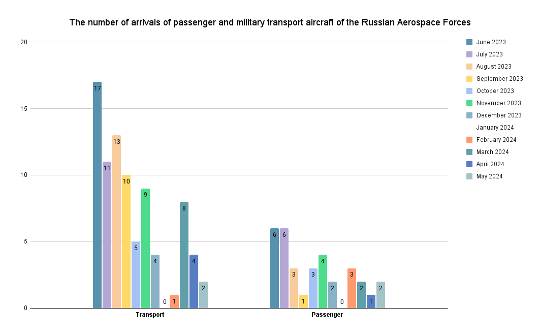 The number of aircraft of the Russian Aerospace Forces that arrived in Belarus