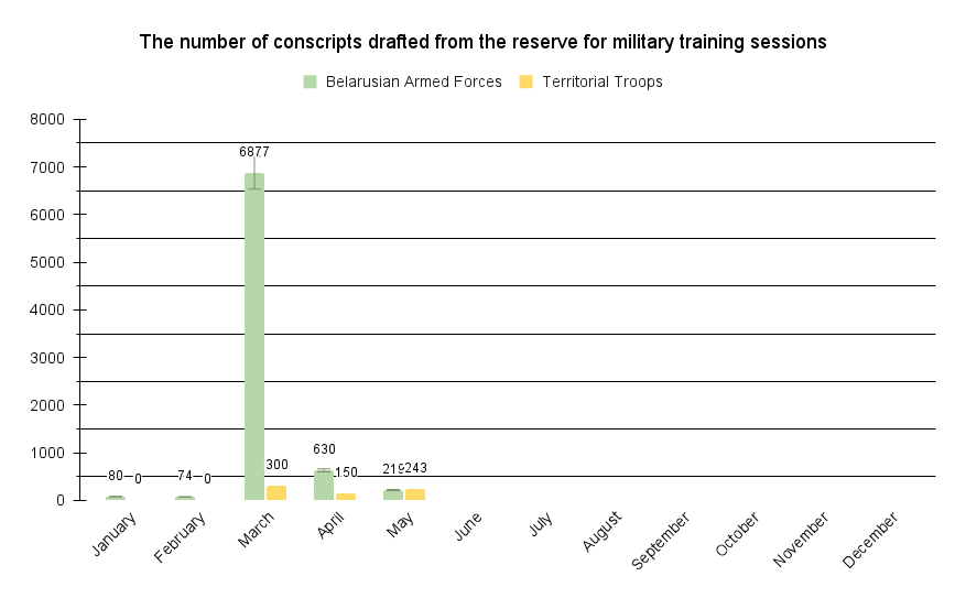 The number of conscripts actually drafted from the reserve for military training sessions in 2024