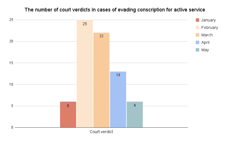 The number of verdicts for evading conscription for active military service in 2024