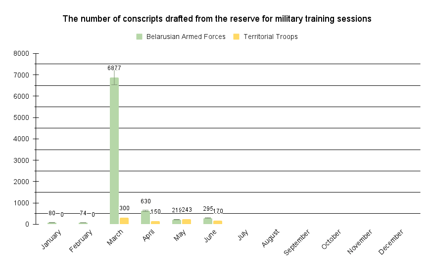 The number of conscripts actually drafted from the reserve for military training sessions in 2024