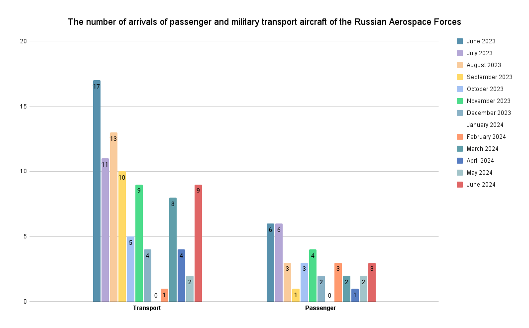 The number of aircraft of the Russian Aerospace Forces that arrived in Belarus