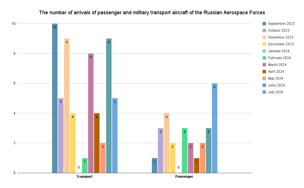 The number of aircraft of the Russian Aerospace Forces that arrived in Belarus