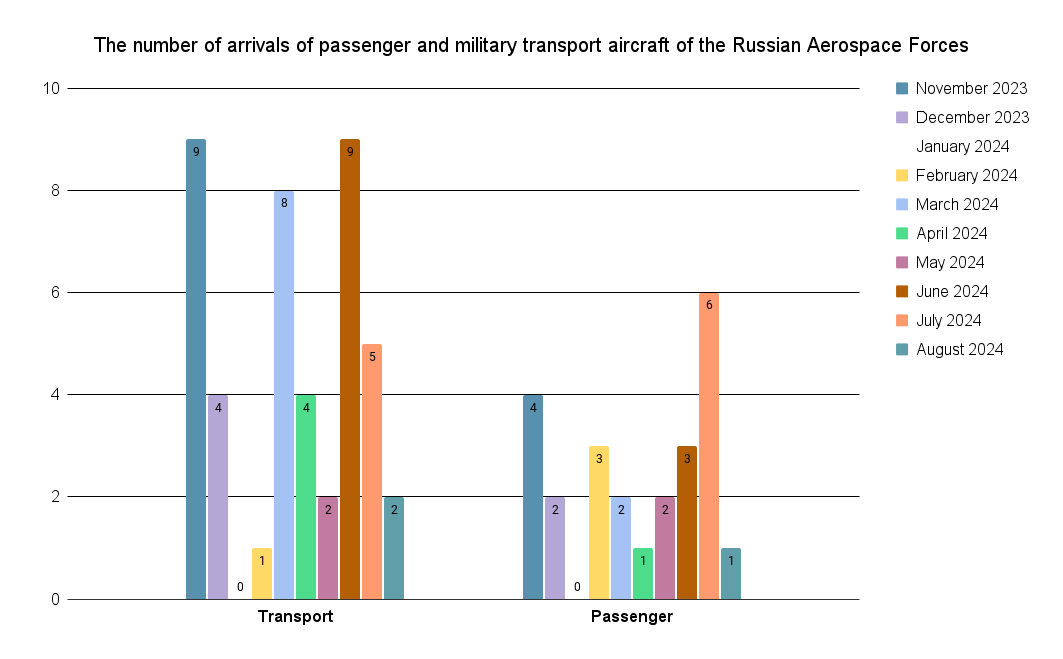 The number of aircraft of the Russian Aerospace Forces that arrived in Belarus The number of aircraft of the Russian Aerospace Forces that arrived in Belarus