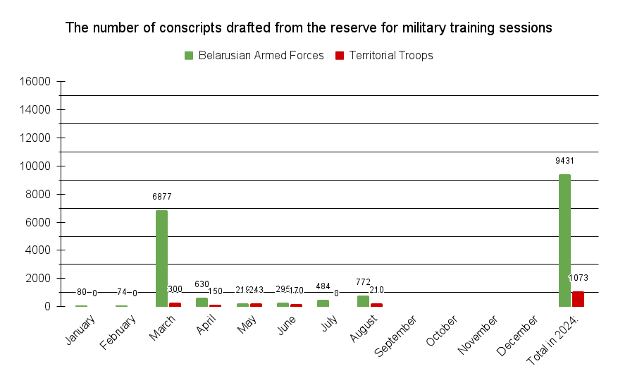 The number of conscripts drafted from the reserve to military training sessions in 2024 The number of conscripts drafted from the reserve to military training sessions in 2024