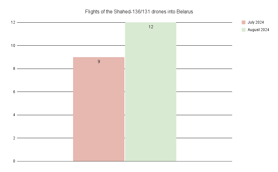 The number of flights of Russian UAVs of the Shahed-136/131 type into Belarus The number of flights of Russian UAVs of the Shahed-136/131 type into Belarus