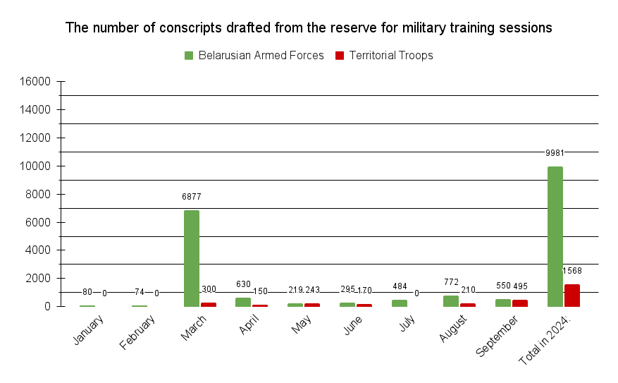 The number of conscripts drafted from the reserve to military training sessions in 2024