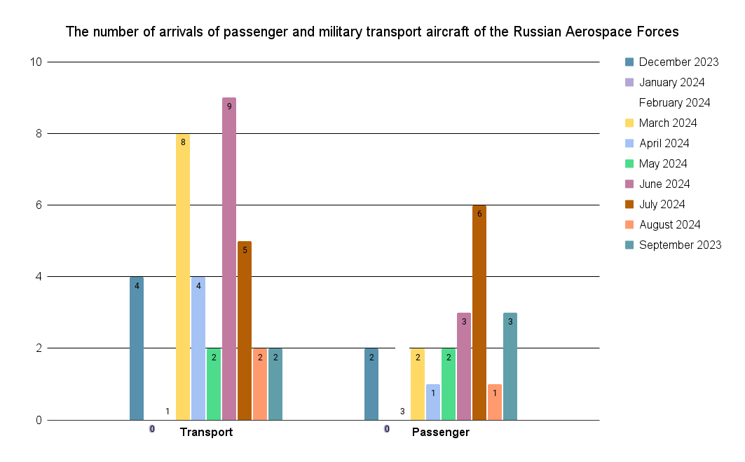 The number of aircraft of the Russian Aerospace Forces that arrived in Belarus