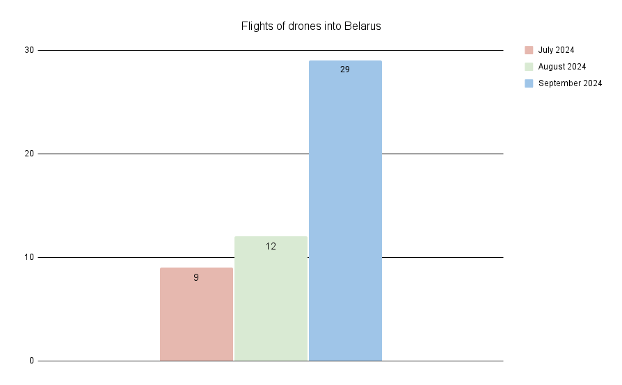 The number of flights of Russian UAVs into Belarus