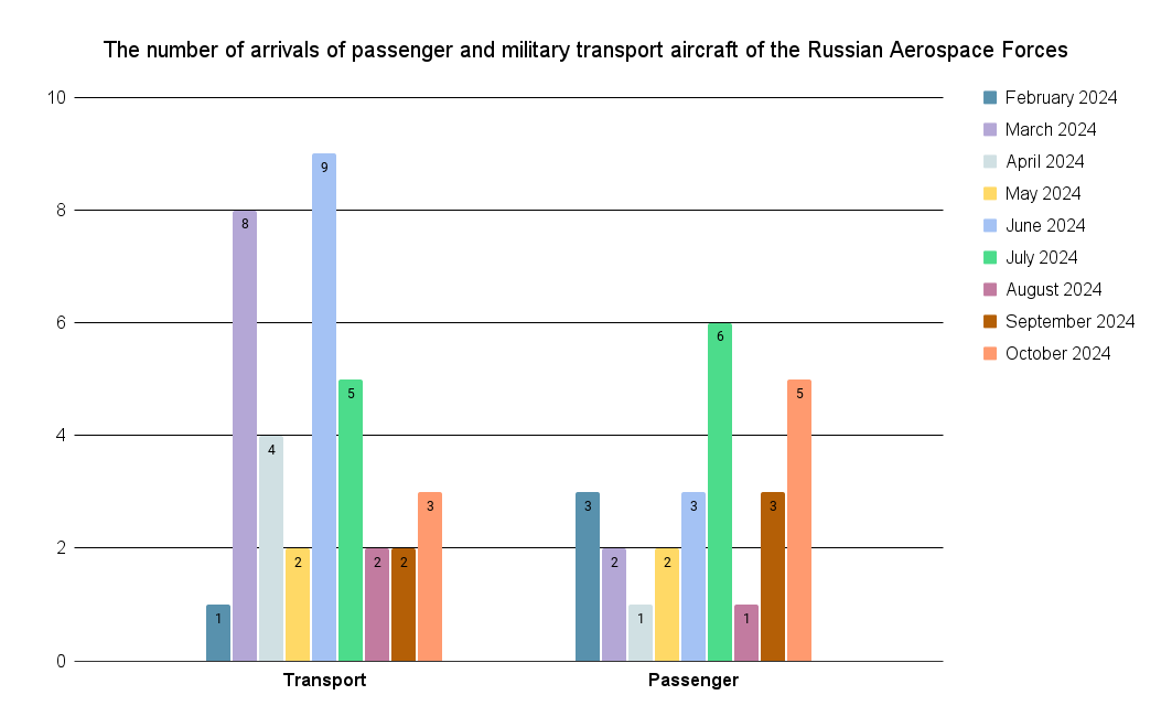 The number of aircraft of the Russian Aerospace Forces that arrived in Belarus The number of aircraft of the Russian Aerospace Forces that arrived in Belarus