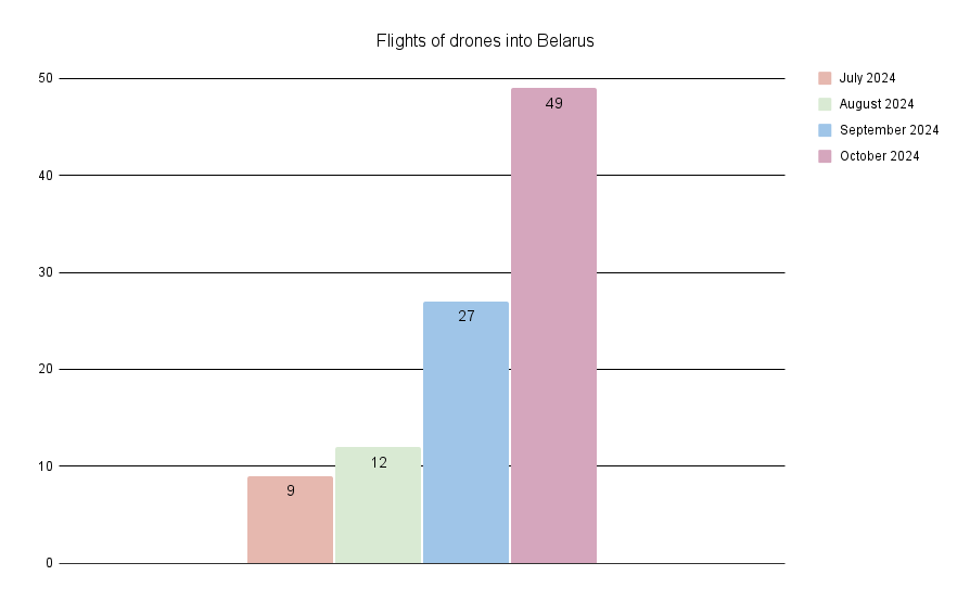 The number of flights of Russian UAVs into Belarus The number of flights of Russian UAVs into Belarus