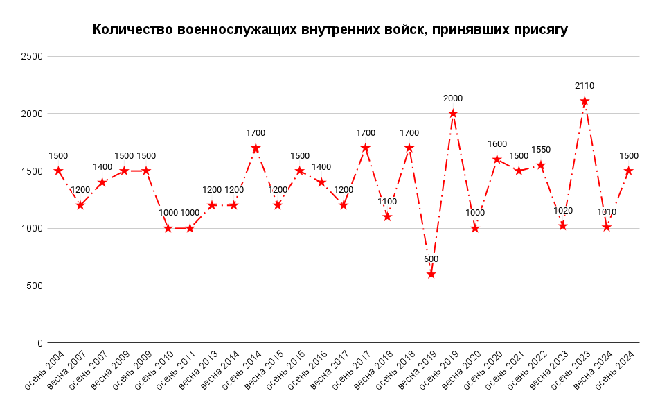 The number of servicemen of the Internal Troops who took the military oath