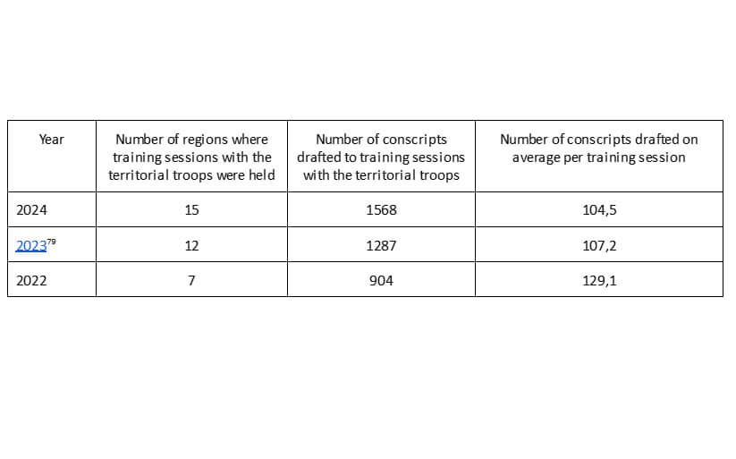 Training sessions with the territorial troops in 2022-2024 Training sessions with the territorial troops in 2022-2024