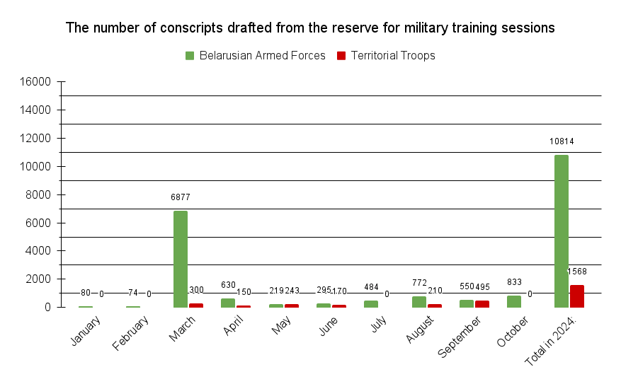 The number of conscripts drafted from the reserve to military training sessions in 2024 The number of conscripts drafted from the reserve to military training sessions in 2024