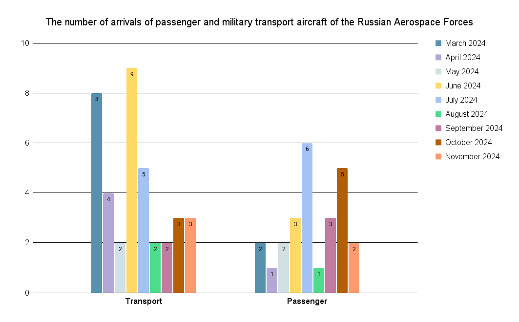 The number of aircraft of the Russian Aerospace Forces that arrived in Belarus The number of aircraft of the Russian Aerospace Forces that arrived in Belarus