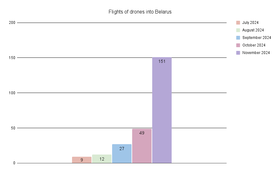 The number of flights of Russian UAVs into Belarus The number of flights of Russian UAVs into Belarus