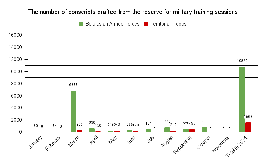 The number of conscripts drafted from the reserve to military training sessions in 2024 The number of conscripts drafted from the reserve to military training sessions in 2024