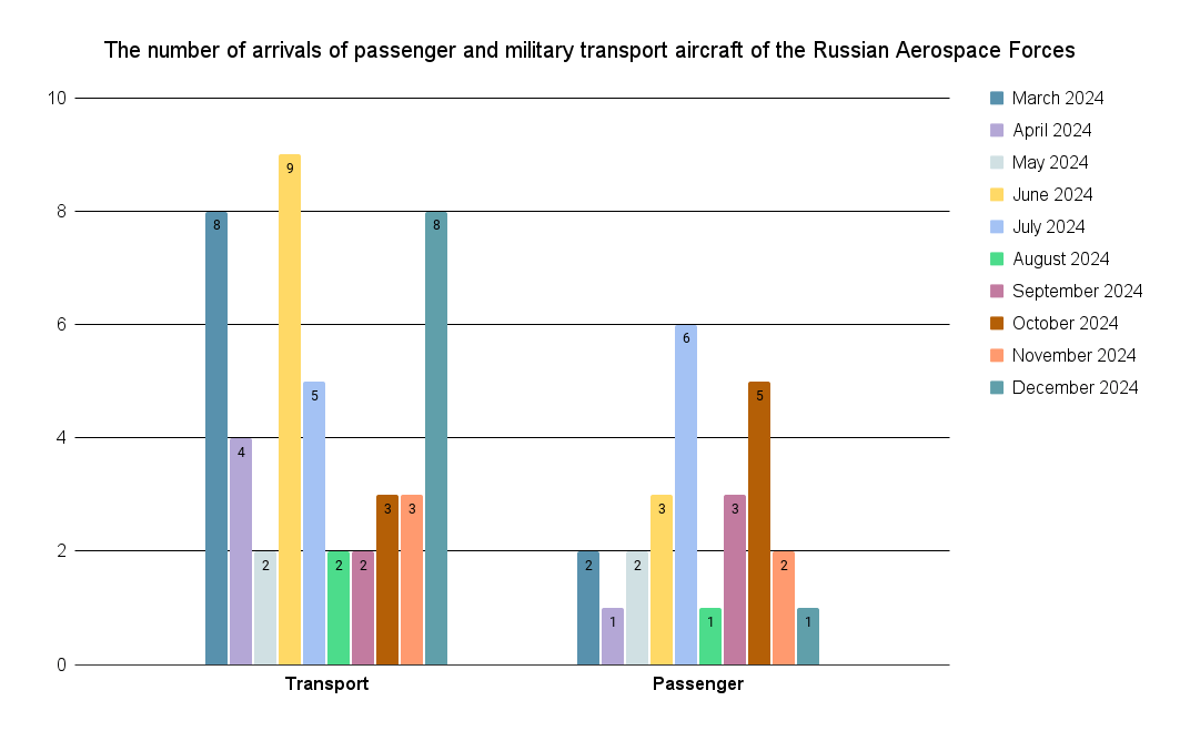 The number of aircraft of the Russian Aerospace Forces that arrived in Belarus