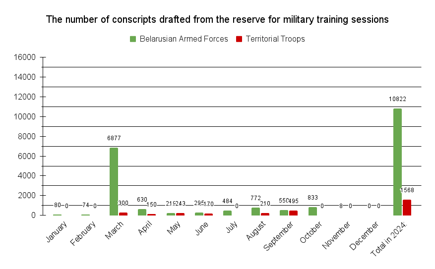 The number of conscripts drafted from the reserve to military training sessions in 2024