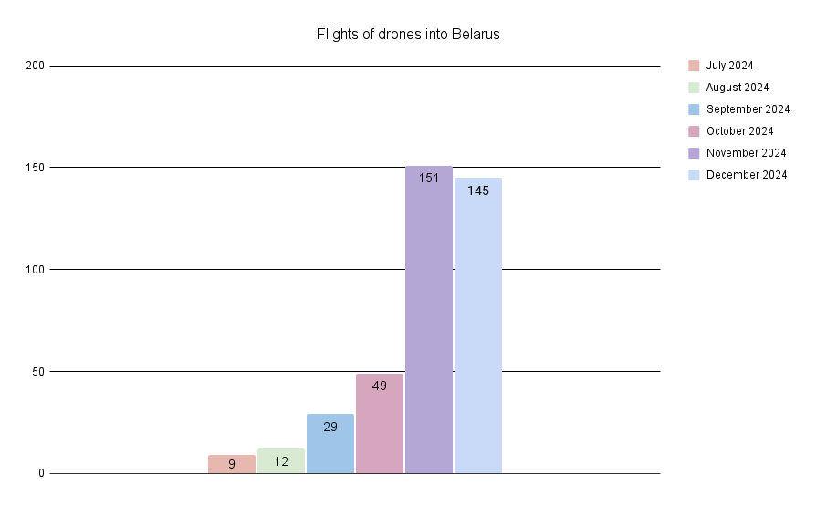The number of flights of Russian UAVs into Belarus